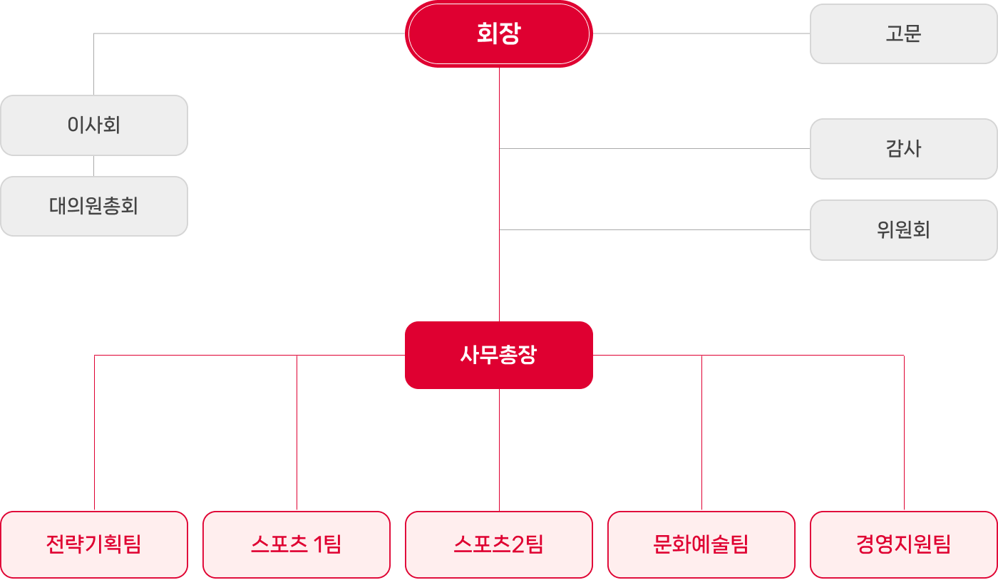조직도